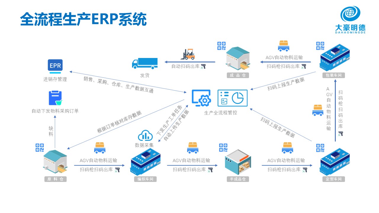 全流程生产 ERP 系统示意图